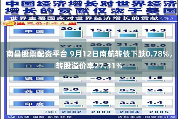 南昌股票配资平台 9月12日南航转债下跌0.78%，转股溢价率27.31%